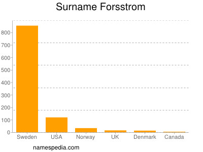 Surname Forsstrom