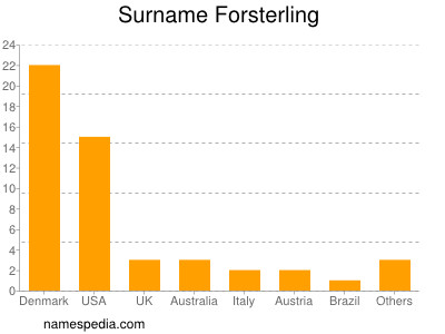 Surname Forsterling
