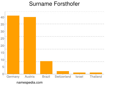 Surname Forsthofer