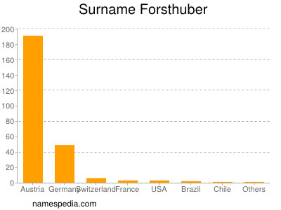 Surname Forsthuber