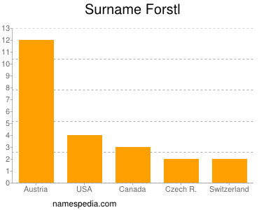 Surname Forstl