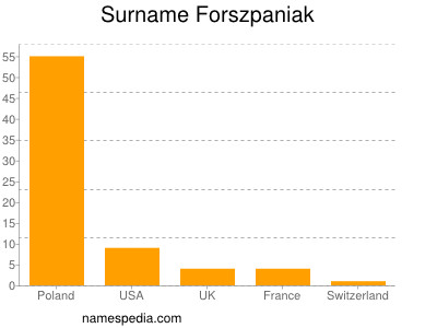 Surname Forszpaniak