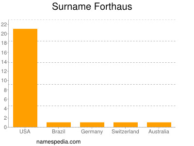 Surname Forthaus