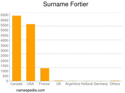 Surname Fortier