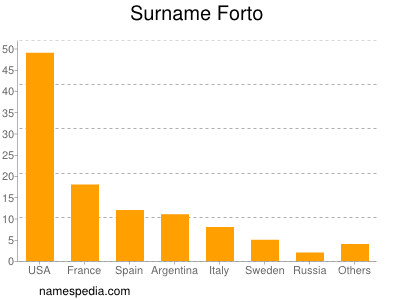 Surname Forto