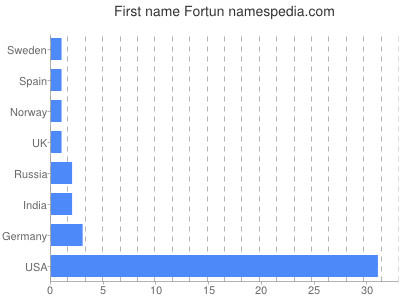 Given name Fortun