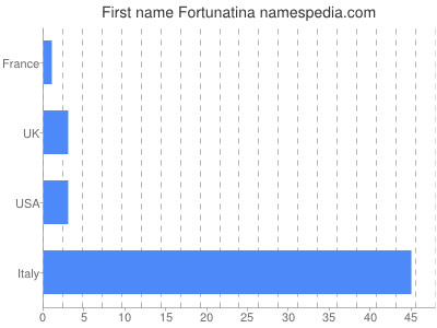 Given name Fortunatina