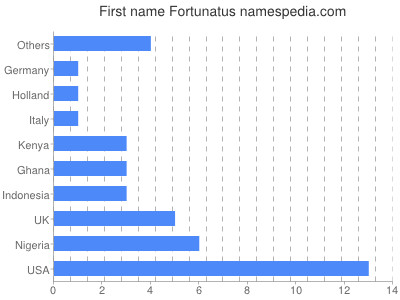 Given name Fortunatus