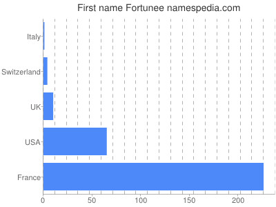 Given name Fortunee