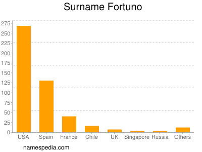Surname Fortuno