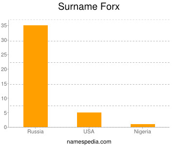 Surname Forx