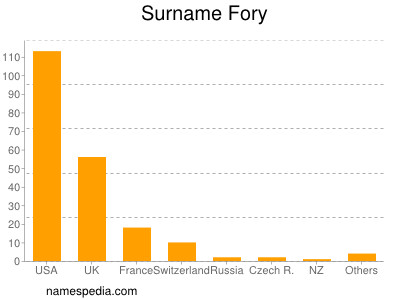 Surname Fory