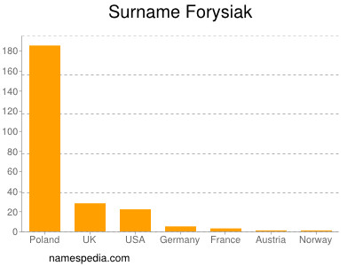 Surname Forysiak