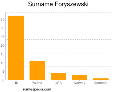 Surname Foryszewski