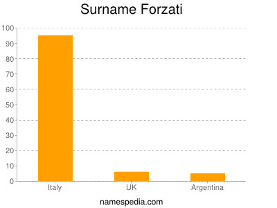 Surname Forzati