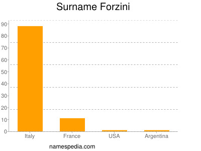 Surname Forzini