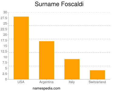 Surname Foscaldi
