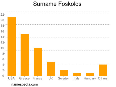 Surname Foskolos