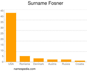 Surname Fosner