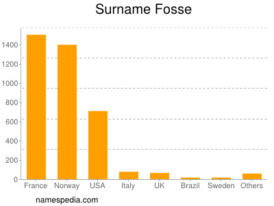 Surname Fosse