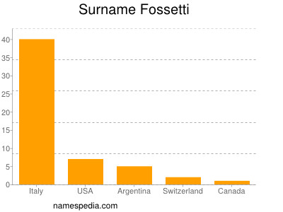 Surname Fossetti
