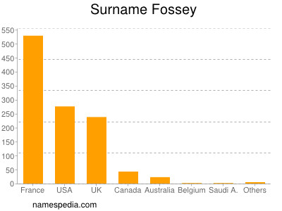 Surname Fossey