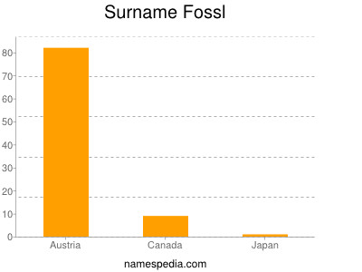 Surname Fossl