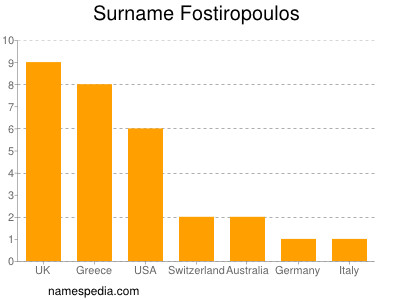 Surname Fostiropoulos