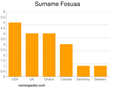 Surname Fosuaa