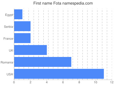 Given name Fota