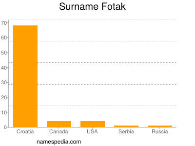 Surname Fotak