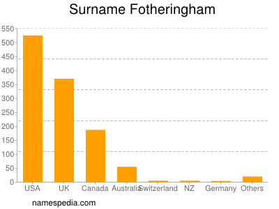 Surname Fotheringham