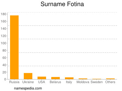 Surname Fotina