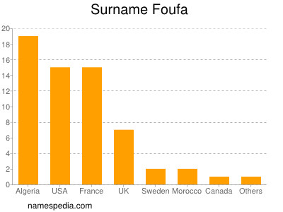 Surname Foufa