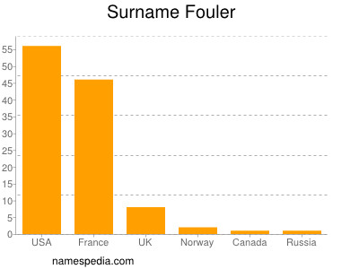 Surname Fouler