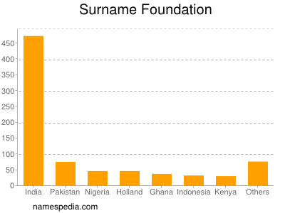 Surname Foundation