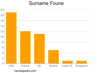 Surname Foune