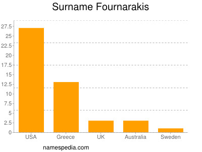 Surname Fournarakis