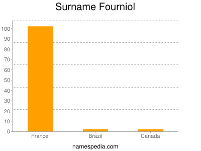 Surname Fourniol