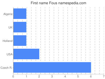 Given name Fous