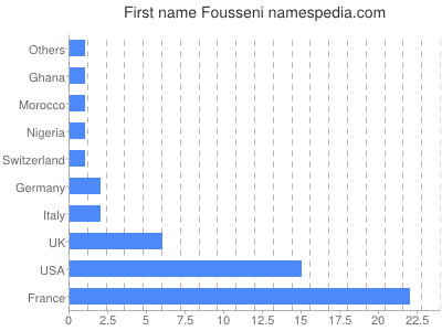 Given name Fousseni