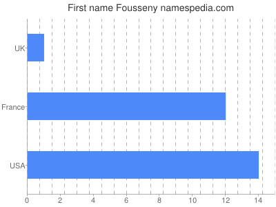 Given name Fousseny