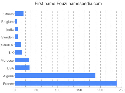 Given name Fouzi