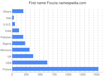 Given name Fouzia