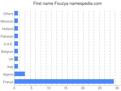 Given name Fouzya