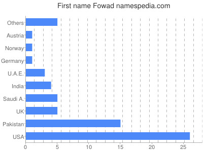 Given name Fowad