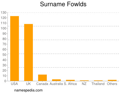 Surname Fowlds