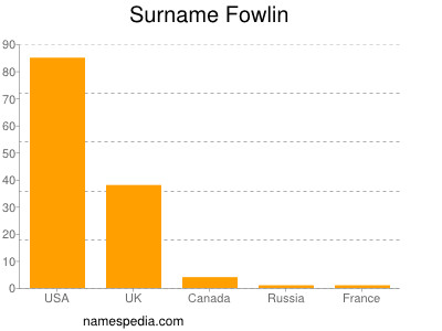 Surname Fowlin