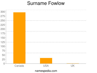 Surname Fowlow