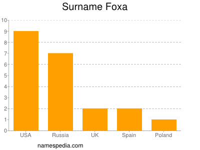 Surname Foxa